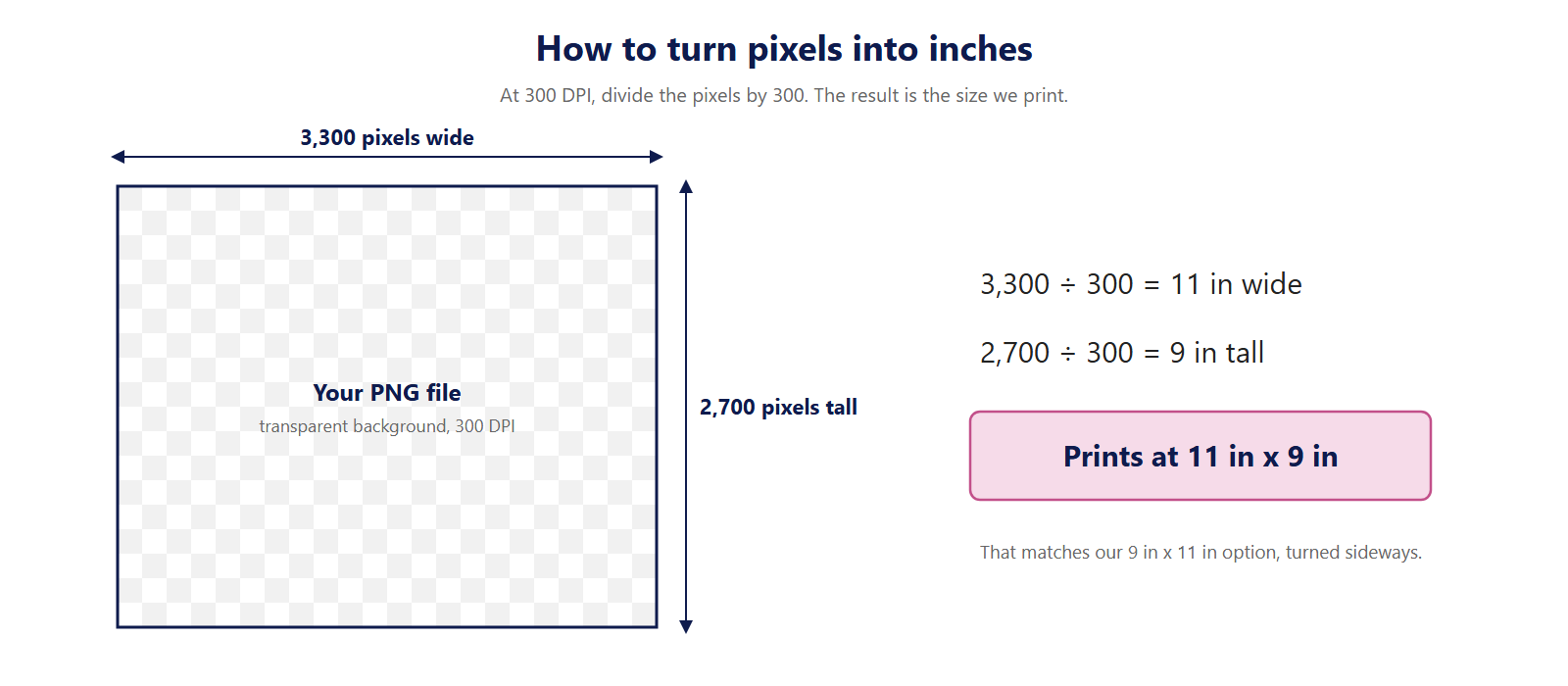 Diagram: a file 3,300 by 2,700 pixels at 300 DPI prints 11 by 9 inches