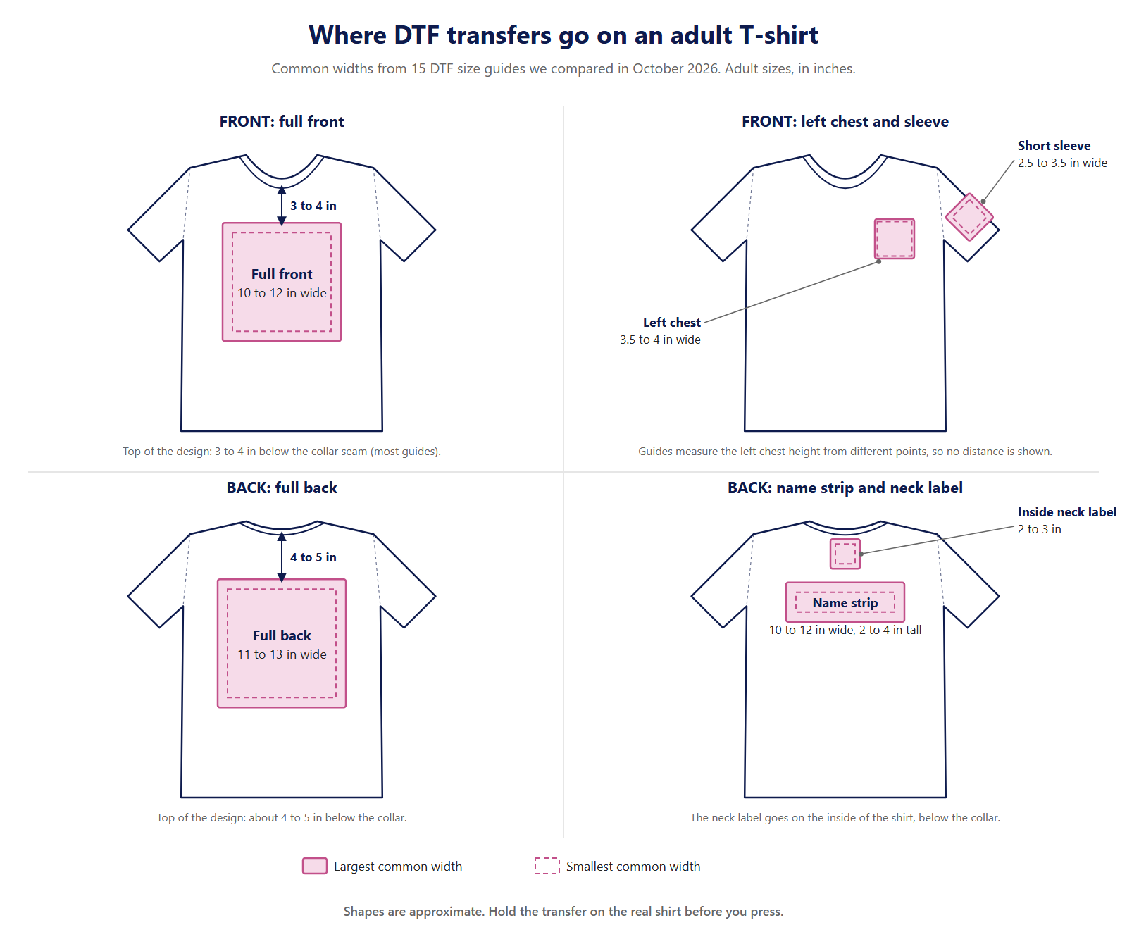 Diagram of DTF transfer placements on an adult T-shirt, front and back, with common widths in inches